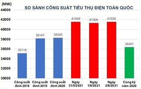 Công suất tiêu thụ điện toàn quốc ngày 2/6/2021 lập đỉnh mới