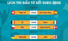 Lịch thi đấu tứ kết EURO 2020 mới nhất