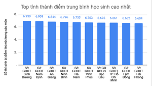 Bình Dương có điểm thi tốt nghiệp THPT 2021 cao nhất cả nước