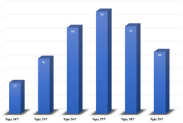 Số ca COVID-19 Hà Nội thế nào sau gần một tuần giãn cách?