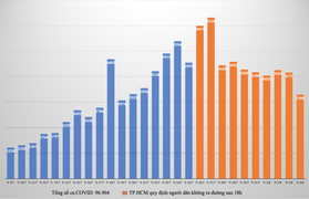 Sau 9 ngày, số ca COVID-19 ở TP.HCM giảm một nửa