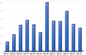 Gần hai tuần giãn cách theo Chỉ thị 16, số ca COVID-19 ở Hà Nội thế nào?