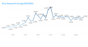 Vì sao số ca F0 ở TP.HCM vẫn cao?