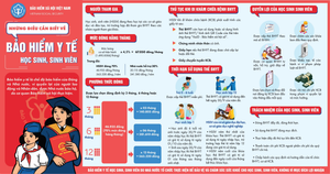 Truyền thông BHYT học sinh, sinh viên năm học 2021-2022: Linh hoạt để hiệu quả