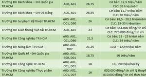 Tham khảo điểm chuẩn và học phí ngành Tự động hóa ở gần 20 trường đại học