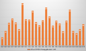 Số ca COVID-19 Hà Nội thay đổi thế nào sau gần một tháng giãn cách?