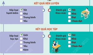 Thay đổi cách đánh giá học sinh bậc THCS, THPT theo 4 mức
