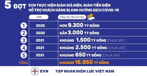 EVN thực hiện giảm giá điện, tiền điện đợt 5