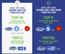 Vinamilk là đại diện duy nhất của ASEAN 'phủ sóng' 4 bảng xếp hạng toàn cầu