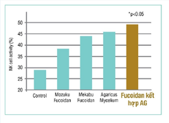 Fucoidan Mix AG - Bí quyết hỗ trợ nâng cao sức đề kháng