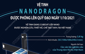 Vệ tinh NanoDragon của Việt Nam được phóng lên quỹ đạo ngày 1/10
