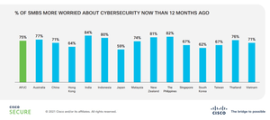 86% doanh nghiệp vừa và nhỏ Việt Nam bị tấn công mạng, mất thông tin khách hàng