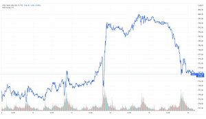 Người mua vàng lỗ gần 1,2 triệu đồng/lượng sau chưa đầy một tuần