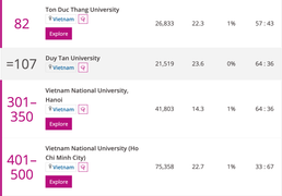 5 trường của Việt Nam lọt top 500 đại học thế giới ở nền kinh tế mới nổi