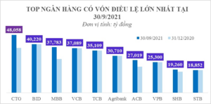 Ngành ngân hàng: Cuộc đua về phát triển từ nội lực