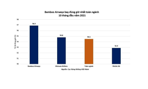 Bamboo Airways tiếp tục giữ 'ngôi vương' bay đúng giờ trong 10 tháng năm 2021