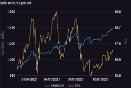 Chứng khoán có đang quá đắt đỏ?