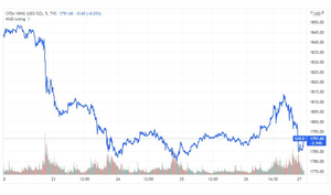 Giá vàng miếng ở Việt Nam đắt hơn thế giới gần 12 triệu đồng