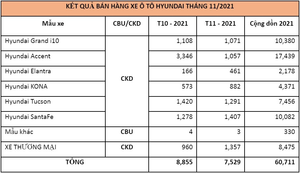 TC MOTOR công bố kết quả bán hàng Hyundai tháng 11/2021