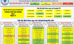 Giáp Tết Nguyên đán, Hải Phòng không còn xã, phường vùng đỏ