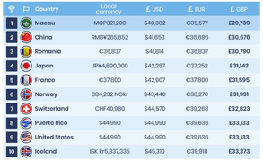 Những nơi giá xe điện rẻ nhất thế giới