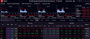 VN-Index 'bốc hơi' gần 20 điểm, mất mốc 1.500