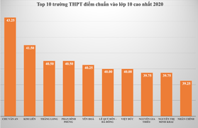 Biến động điểm chuẩn vào lớp 10 công lập Hà Nội 5 năm qua