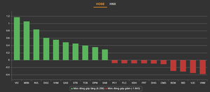 VN-Index phá cản 1.500 điểm