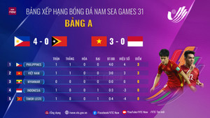 Cập nhật bảng xếp hạng bóng đá nam SEA Games 31: U23 Việt Nam nhì bảng