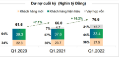 Tăng trưởng tín dụng tích cực, thị trường tài chính tiêu dùng phục hồi