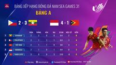 Bảng xếp hạng bảng A bóng đá nam SEA Games 31: U23 Việt Nam tụt xuống thứ ba