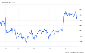 Tuần tăng phi mã của giá dầu