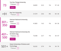 5 trường Việt Nam lọt top 500 đại học hàng đầu châu Á