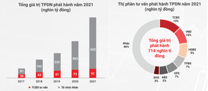 ‘Buôn’ trái phiếu giỏi như TCBS