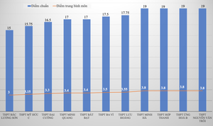 3 điểm mỗi môn vẫn đỗ vào lớp 10 công lập ở Hà Nội