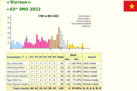 Việt Nam giành 6 huy chương, lọt TOP 5 tại Olympic Toán quốc tế 2022