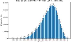 Phổ điểm môn Vật lý: Số bài thi đạt điểm 10 cao gấp 11 lần năm ngoái