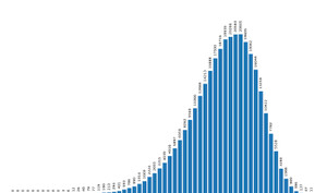 Khối A00 có 11 thí sinh đạt từ 29,5 đến 30 điểm