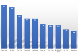 Địa phương nào nhiều điểm 10 thi tốt nghiệp THPT nhất?