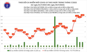 Ngày 29/7: Thêm 1.803 ca mắc COVID-19 mới, cao nhất trong hơn 2 tháng