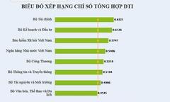 BHXH Việt Nam xếp thứ 3 trong các bộ, ngành có cung cấp dịch vụ công