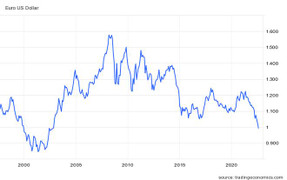 Giá euro rớt mạnh so với đồng USD, thấp nhất trong 20 năm