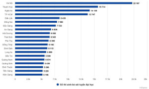 Hà Nội có nhiều thí sinh bỏ xét tuyển đại học nhất 