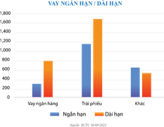 Phát Đạt tất toán các khoản vay đáo hạn