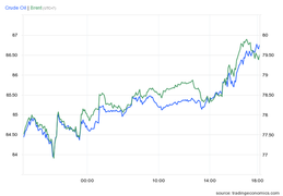 Nhà đầu tư dầu 'bắt đáy'