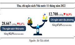 Bắc Ninh: Thu ngân sách Nhà nước 11 tháng đạt hơn 28.200 tỷ đồng