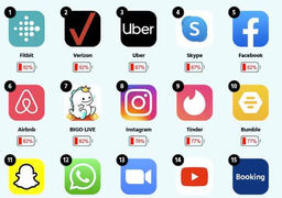 10 ứng dụng quen thuộc làm hao pin smartphone