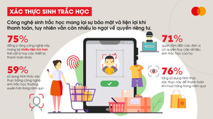 Người tiêu dùng Việt đánh giá cao độ an toàn của công nghệ sinh trắc học