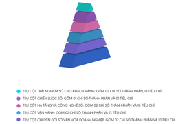 Các chỉ số cơ bản đánh giá mức độ chuyển đổi số của doanh nghiệp nhỏ và vừa