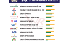 PVFCCo xếp thứ 2 trong Bảng xếp hạng công ty đại chúng uy tín và hiệu quả 2023